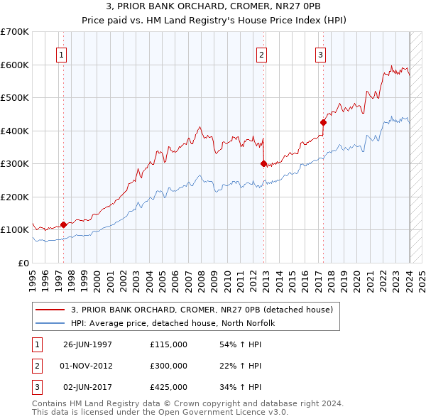 3, PRIOR BANK ORCHARD, CROMER, NR27 0PB: Price paid vs HM Land Registry's House Price Index