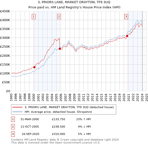 3, PRIORS LANE, MARKET DRAYTON, TF9 3UQ: Price paid vs HM Land Registry's House Price Index
