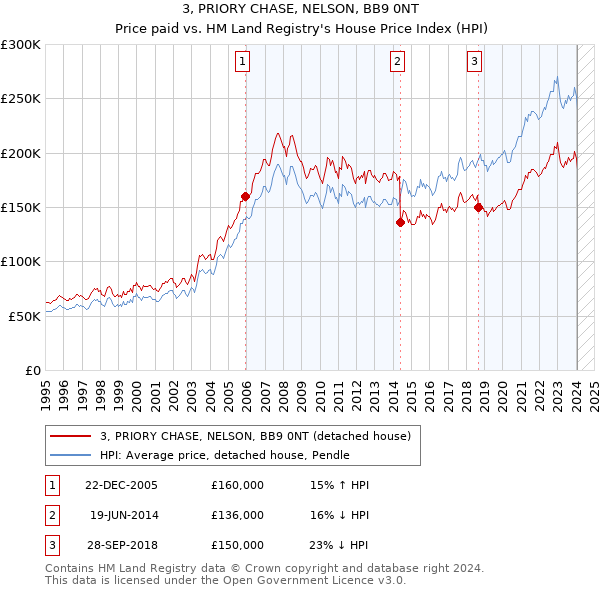 3, PRIORY CHASE, NELSON, BB9 0NT: Price paid vs HM Land Registry's House Price Index