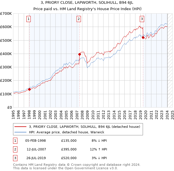 3, PRIORY CLOSE, LAPWORTH, SOLIHULL, B94 6JL: Price paid vs HM Land Registry's House Price Index