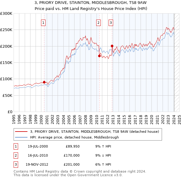 3, PRIORY DRIVE, STAINTON, MIDDLESBROUGH, TS8 9AW: Price paid vs HM Land Registry's House Price Index