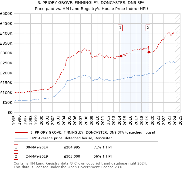 3, PRIORY GROVE, FINNINGLEY, DONCASTER, DN9 3FA: Price paid vs HM Land Registry's House Price Index