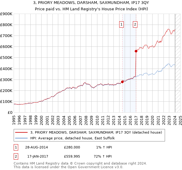 3, PRIORY MEADOWS, DARSHAM, SAXMUNDHAM, IP17 3QY: Price paid vs HM Land Registry's House Price Index