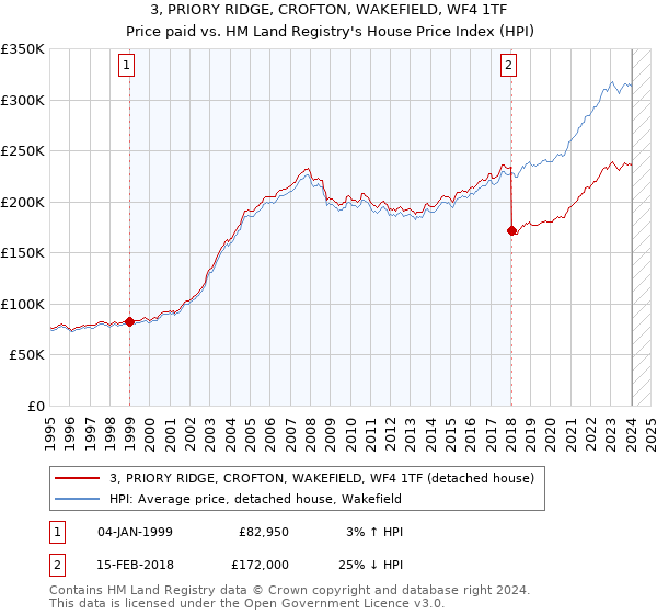 3, PRIORY RIDGE, CROFTON, WAKEFIELD, WF4 1TF: Price paid vs HM Land Registry's House Price Index