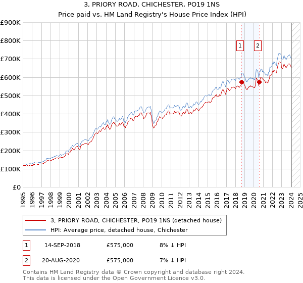 3, PRIORY ROAD, CHICHESTER, PO19 1NS: Price paid vs HM Land Registry's House Price Index