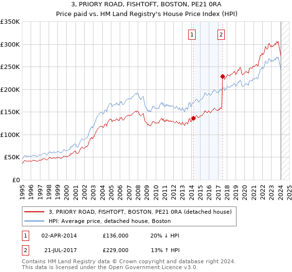 3, PRIORY ROAD, FISHTOFT, BOSTON, PE21 0RA: Price paid vs HM Land Registry's House Price Index