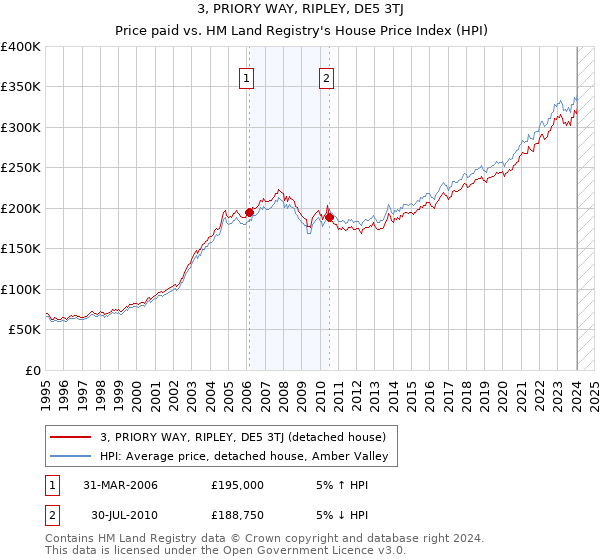 3, PRIORY WAY, RIPLEY, DE5 3TJ: Price paid vs HM Land Registry's House Price Index