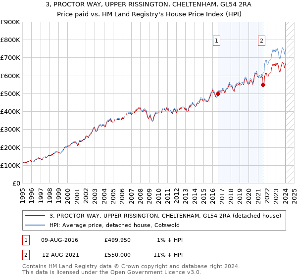 3, PROCTOR WAY, UPPER RISSINGTON, CHELTENHAM, GL54 2RA: Price paid vs HM Land Registry's House Price Index