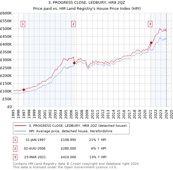 3, PROGRESS CLOSE, LEDBURY, HR8 2QZ: Price paid vs HM Land Registry's House Price Index