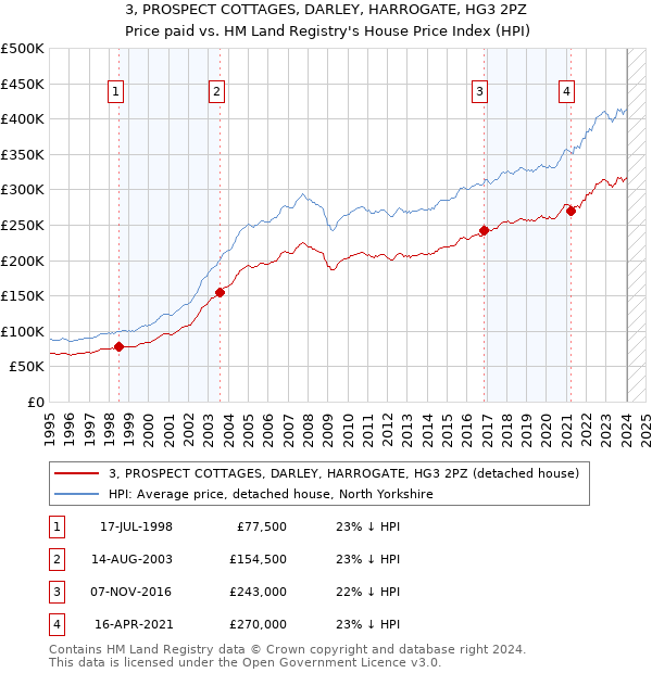 3, PROSPECT COTTAGES, DARLEY, HARROGATE, HG3 2PZ: Price paid vs HM Land Registry's House Price Index