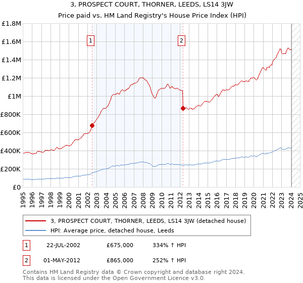 3, PROSPECT COURT, THORNER, LEEDS, LS14 3JW: Price paid vs HM Land Registry's House Price Index