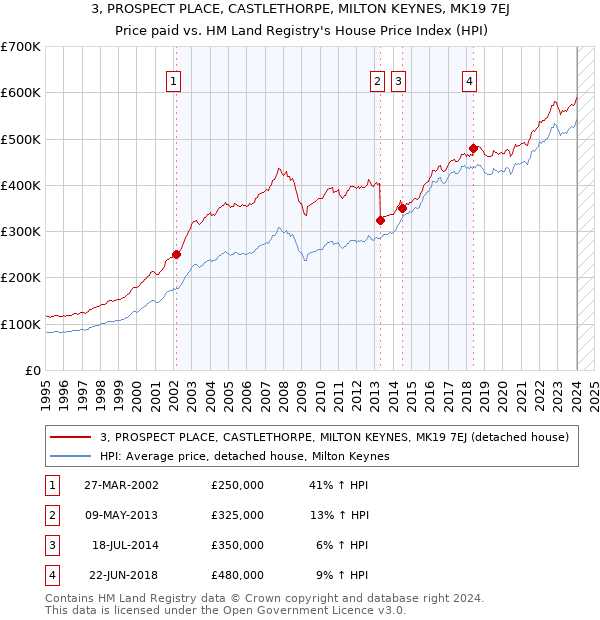 3, PROSPECT PLACE, CASTLETHORPE, MILTON KEYNES, MK19 7EJ: Price paid vs HM Land Registry's House Price Index