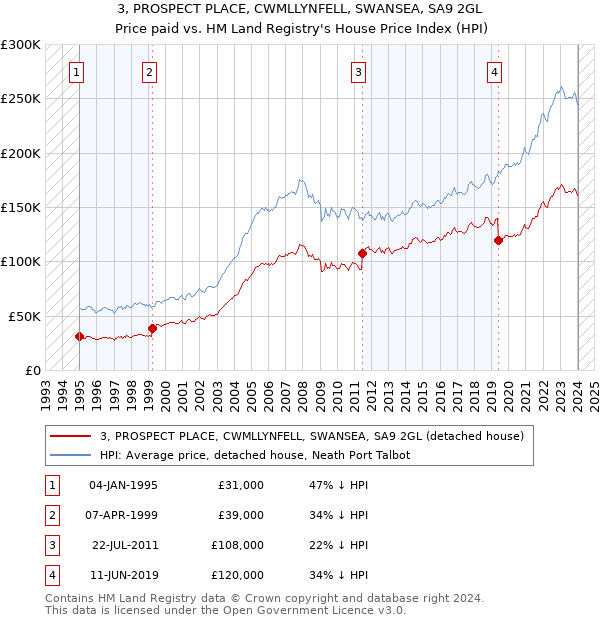 3, PROSPECT PLACE, CWMLLYNFELL, SWANSEA, SA9 2GL: Price paid vs HM Land Registry's House Price Index