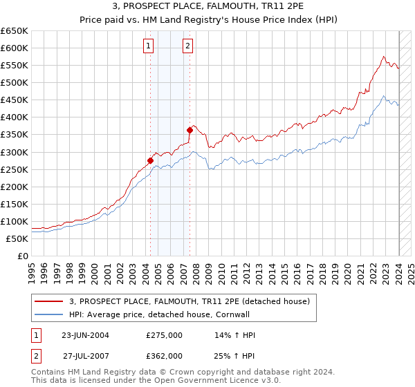 3, PROSPECT PLACE, FALMOUTH, TR11 2PE: Price paid vs HM Land Registry's House Price Index