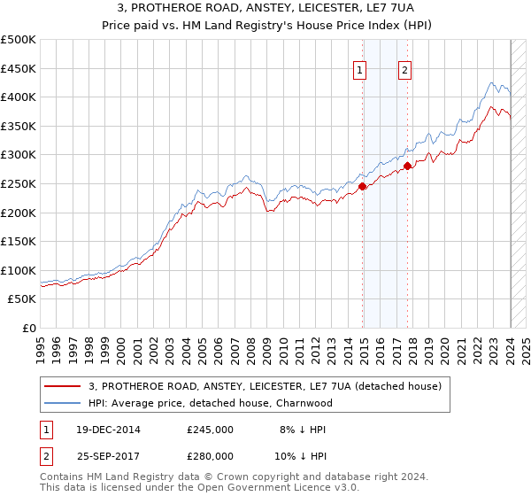3, PROTHEROE ROAD, ANSTEY, LEICESTER, LE7 7UA: Price paid vs HM Land Registry's House Price Index