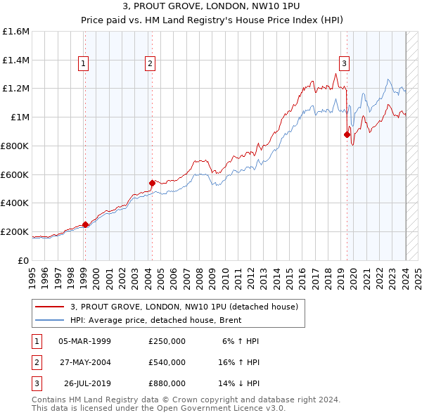 3, PROUT GROVE, LONDON, NW10 1PU: Price paid vs HM Land Registry's House Price Index