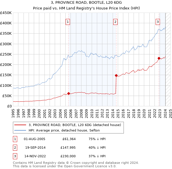 3, PROVINCE ROAD, BOOTLE, L20 6DG: Price paid vs HM Land Registry's House Price Index