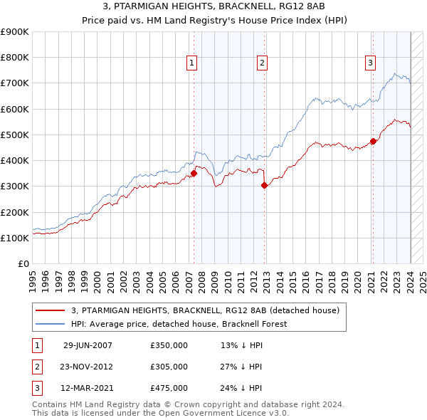 3, PTARMIGAN HEIGHTS, BRACKNELL, RG12 8AB: Price paid vs HM Land Registry's House Price Index
