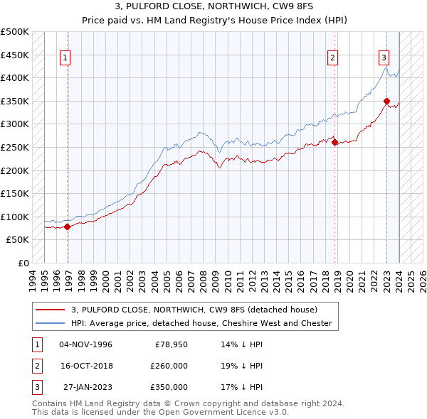 3, PULFORD CLOSE, NORTHWICH, CW9 8FS: Price paid vs HM Land Registry's House Price Index