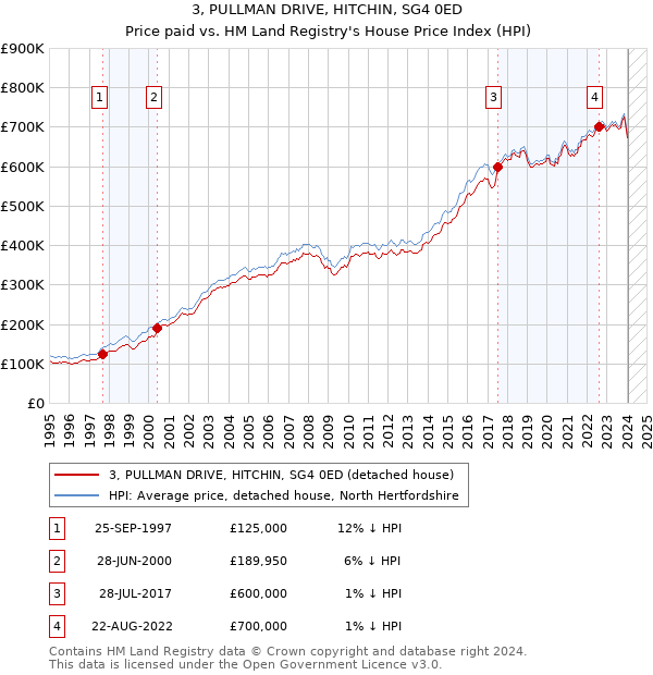 3, PULLMAN DRIVE, HITCHIN, SG4 0ED: Price paid vs HM Land Registry's House Price Index