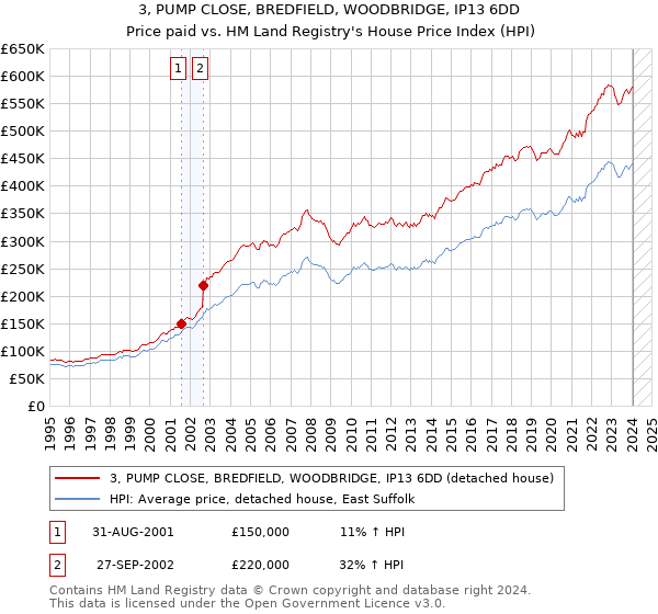 3, PUMP CLOSE, BREDFIELD, WOODBRIDGE, IP13 6DD: Price paid vs HM Land Registry's House Price Index