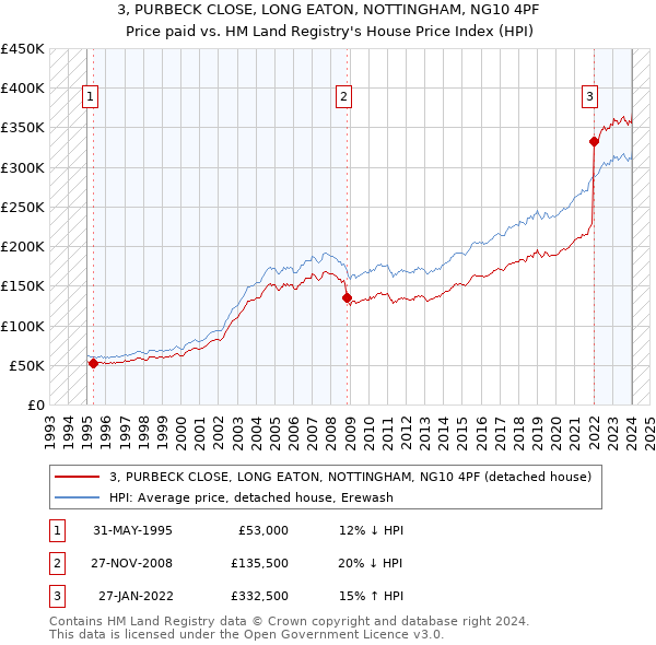3, PURBECK CLOSE, LONG EATON, NOTTINGHAM, NG10 4PF: Price paid vs HM Land Registry's House Price Index