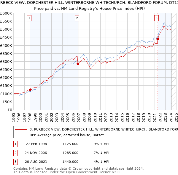 3, PURBECK VIEW, DORCHESTER HILL, WINTERBORNE WHITECHURCH, BLANDFORD FORUM, DT11 0HP: Price paid vs HM Land Registry's House Price Index