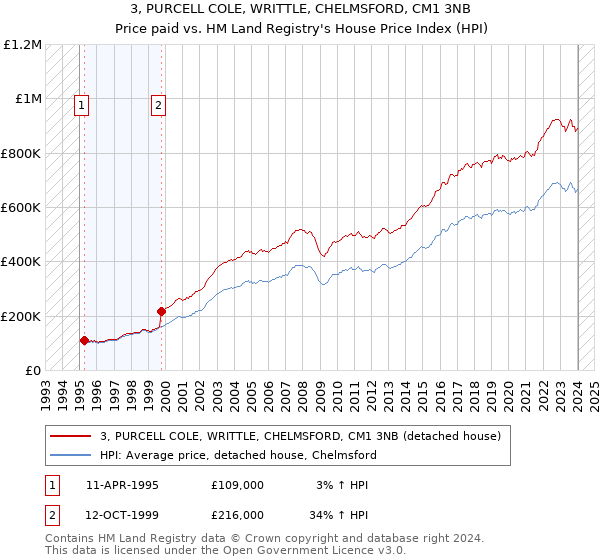 3, PURCELL COLE, WRITTLE, CHELMSFORD, CM1 3NB: Price paid vs HM Land Registry's House Price Index