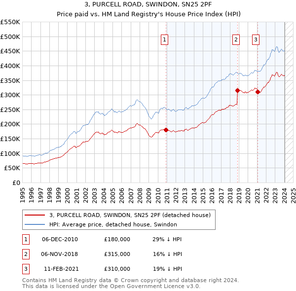 3, PURCELL ROAD, SWINDON, SN25 2PF: Price paid vs HM Land Registry's House Price Index