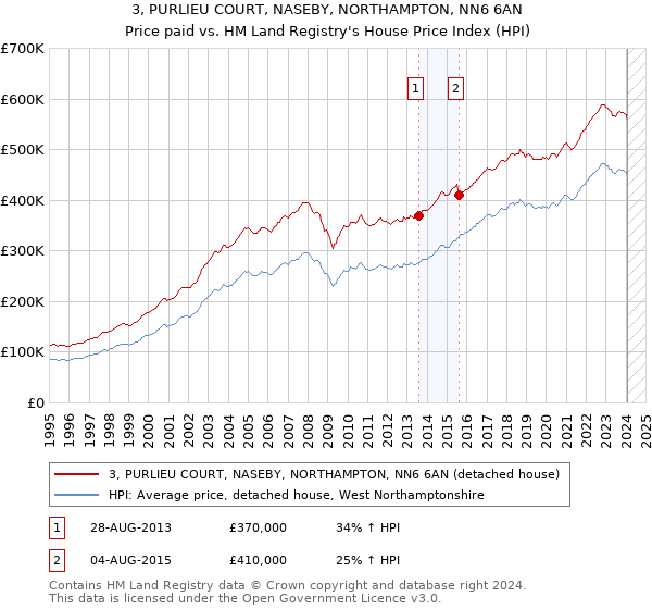 3, PURLIEU COURT, NASEBY, NORTHAMPTON, NN6 6AN: Price paid vs HM Land Registry's House Price Index