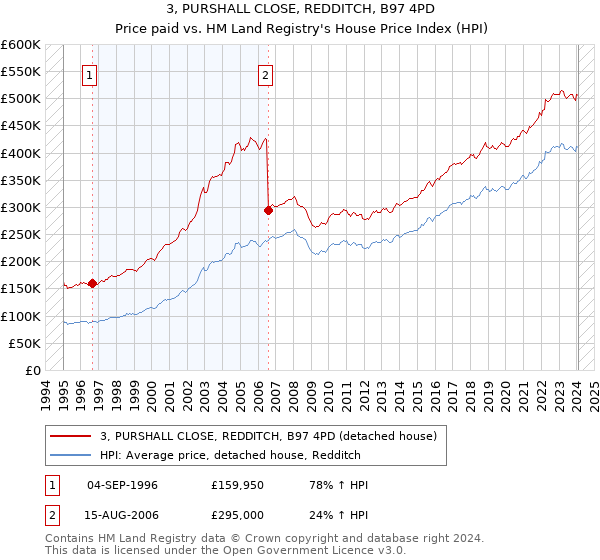 3, PURSHALL CLOSE, REDDITCH, B97 4PD: Price paid vs HM Land Registry's House Price Index