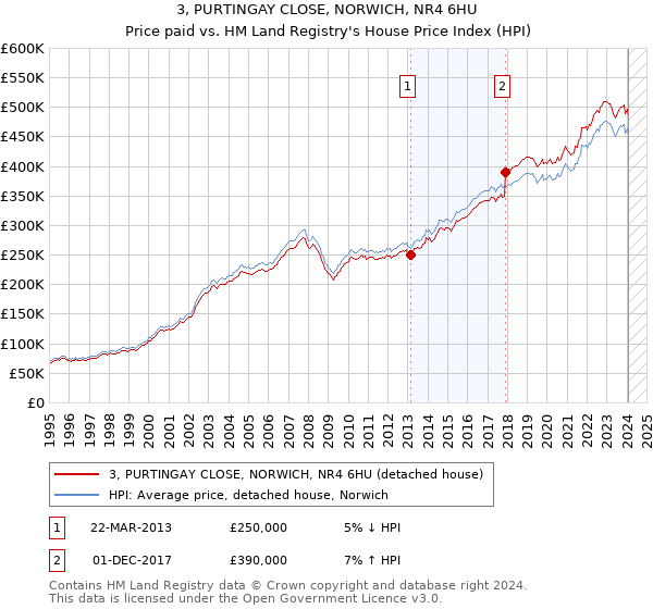 3, PURTINGAY CLOSE, NORWICH, NR4 6HU: Price paid vs HM Land Registry's House Price Index