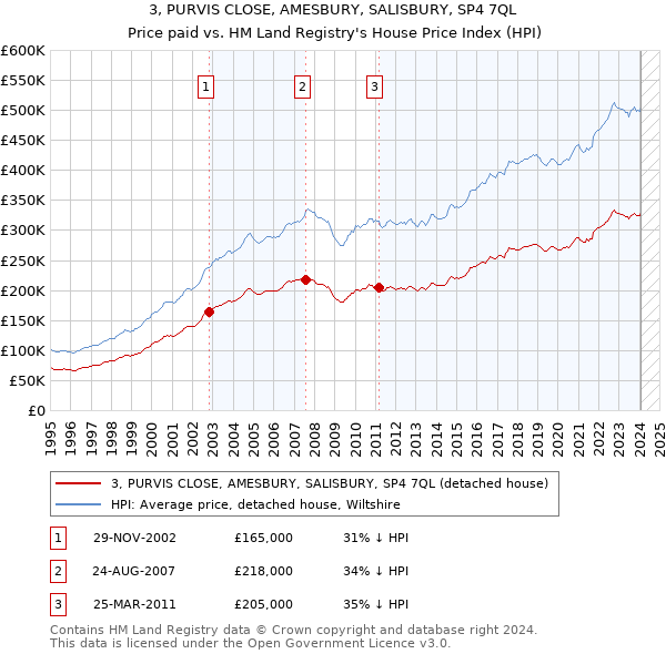 3, PURVIS CLOSE, AMESBURY, SALISBURY, SP4 7QL: Price paid vs HM Land Registry's House Price Index