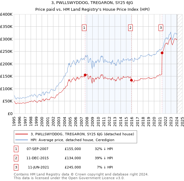 3, PWLLSWYDDOG, TREGARON, SY25 6JG: Price paid vs HM Land Registry's House Price Index