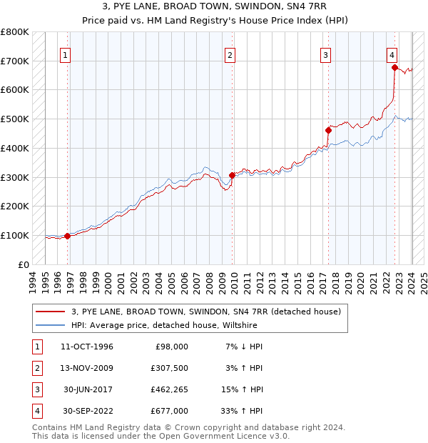 3, PYE LANE, BROAD TOWN, SWINDON, SN4 7RR: Price paid vs HM Land Registry's House Price Index