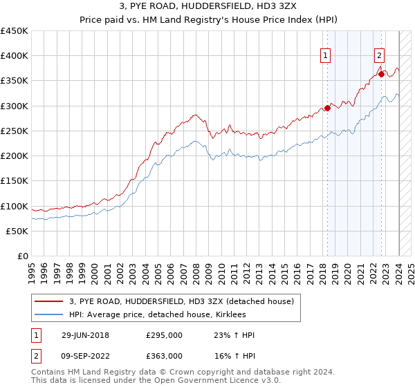 3, PYE ROAD, HUDDERSFIELD, HD3 3ZX: Price paid vs HM Land Registry's House Price Index