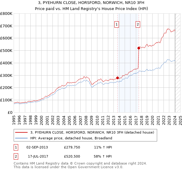 3, PYEHURN CLOSE, HORSFORD, NORWICH, NR10 3FH: Price paid vs HM Land Registry's House Price Index