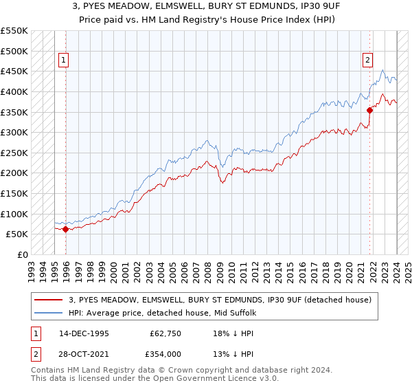 3, PYES MEADOW, ELMSWELL, BURY ST EDMUNDS, IP30 9UF: Price paid vs HM Land Registry's House Price Index