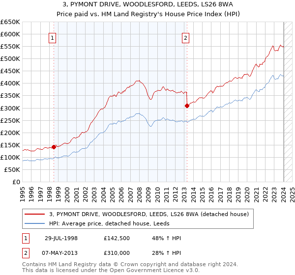 3, PYMONT DRIVE, WOODLESFORD, LEEDS, LS26 8WA: Price paid vs HM Land Registry's House Price Index