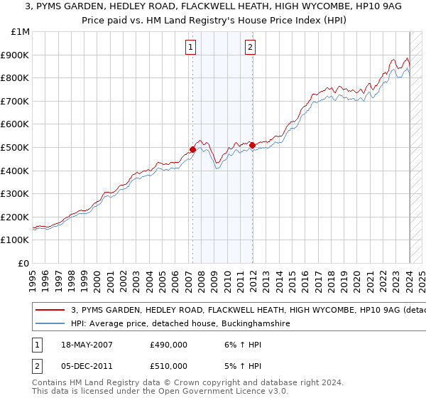 3, PYMS GARDEN, HEDLEY ROAD, FLACKWELL HEATH, HIGH WYCOMBE, HP10 9AG: Price paid vs HM Land Registry's House Price Index