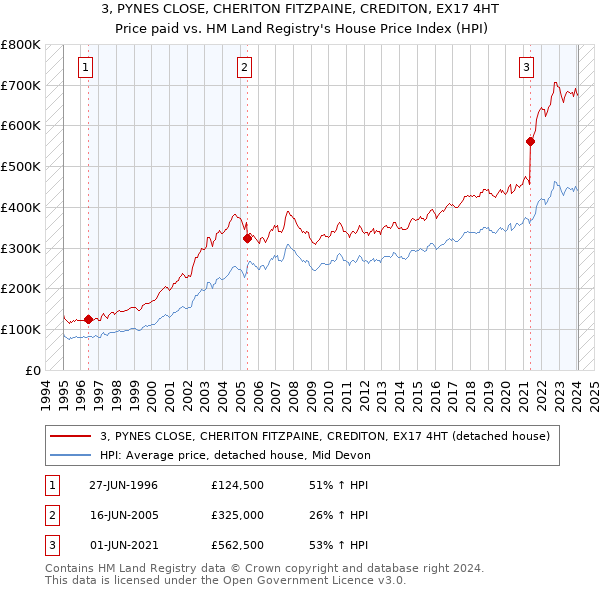 3, PYNES CLOSE, CHERITON FITZPAINE, CREDITON, EX17 4HT: Price paid vs HM Land Registry's House Price Index