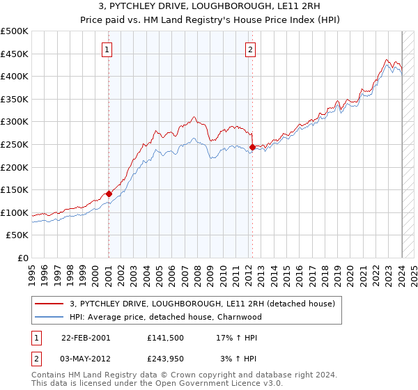 3, PYTCHLEY DRIVE, LOUGHBOROUGH, LE11 2RH: Price paid vs HM Land Registry's House Price Index