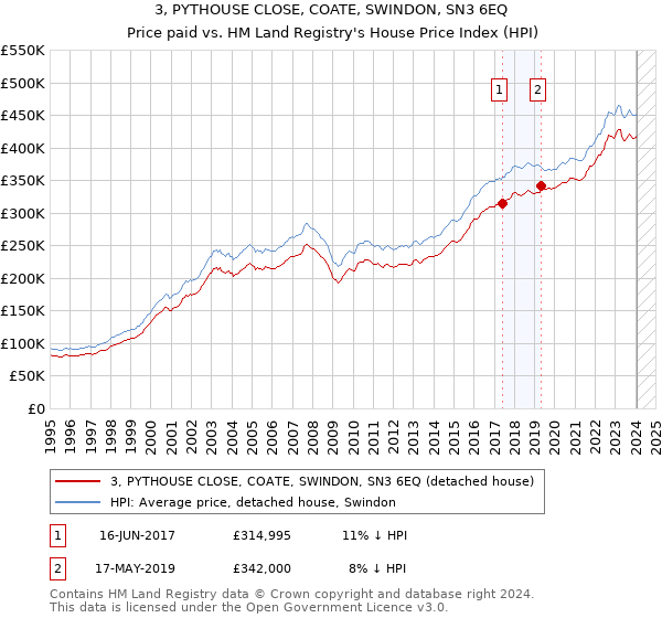 3, PYTHOUSE CLOSE, COATE, SWINDON, SN3 6EQ: Price paid vs HM Land Registry's House Price Index