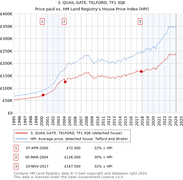 3, QUAIL GATE, TELFORD, TF1 3QE: Price paid vs HM Land Registry's House Price Index