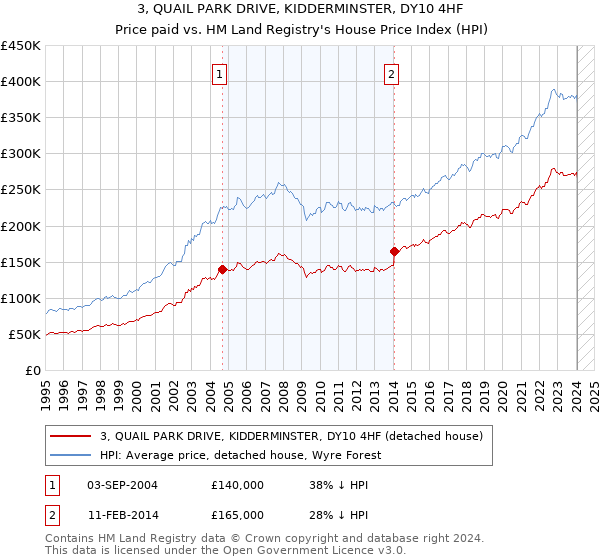 3, QUAIL PARK DRIVE, KIDDERMINSTER, DY10 4HF: Price paid vs HM Land Registry's House Price Index