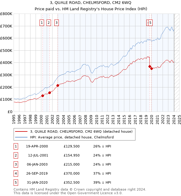 3, QUALE ROAD, CHELMSFORD, CM2 6WQ: Price paid vs HM Land Registry's House Price Index