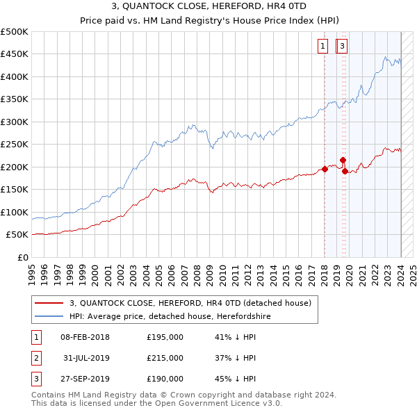 3, QUANTOCK CLOSE, HEREFORD, HR4 0TD: Price paid vs HM Land Registry's House Price Index