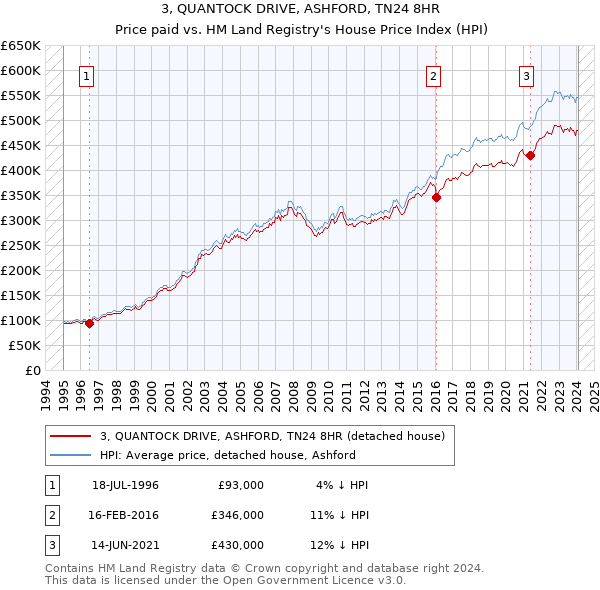 3, QUANTOCK DRIVE, ASHFORD, TN24 8HR: Price paid vs HM Land Registry's House Price Index