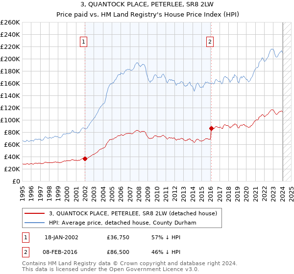 3, QUANTOCK PLACE, PETERLEE, SR8 2LW: Price paid vs HM Land Registry's House Price Index