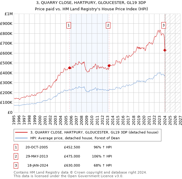 3, QUARRY CLOSE, HARTPURY, GLOUCESTER, GL19 3DP: Price paid vs HM Land Registry's House Price Index
